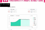 東京電力管内、10時台の電力使用率は101％に