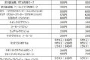 マクドナルド値上げ、具体的に何がいくら高くなるのかご覧ください→