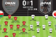 【日本代表vsオマーン採点＆寸評】2試合連続決勝ゴールの伊東純也が勝利の立役者。ただMOMに選びたいのは…