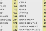 世界大学ランキングトップ100、韓国は日本より多い5校がランクイン