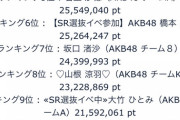 【AKB48】「SHOWROOM選抜」13日目ランキング発表！ 1位 本田 2位 橋本 3位 おだえり