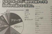 【画像】ドラゴンボールの人気敵キャラのランキングがこちら！