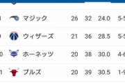 ワシントン・ウィザーズさん、ネッツと対戦！　八村塁17得点！ビール40得点！