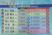 日ハム公文、1900万円増の年俸6000万円で更改「来年は60試合以上投げて日本一に」
