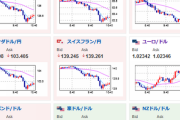 【為替相場】週明けは円高の動き　１ドル１３２円台前半まで到達