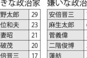 朝日新聞「好きな政治家嫌いな政治家アンケート」好きな政治家1位河野太郎 2位志位和夫