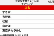【悲報】松屋、すき家に負けていた