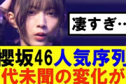 【櫻坂46】人気序列に前代未聞の変化が…#櫻坂46 #そこ曲がったら櫻坂#承認欲求#森田ひかる #山﨑天 #藤吉夏鈴 #sakurazaka46 #欅坂46#村山美羽 #中嶋優月#田村保乃