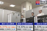 【悲報】東京15区　投票率めちゃくそ低いｗｗｗ