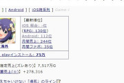 【速報】学マスさん、僅か5日間でミリシタが今年稼いだ売上額を越えてしまう