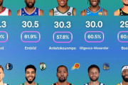 【NBA 】2022-23シーズン、DF指標上位10チームに対して平均得点が多かった選手とその効率
