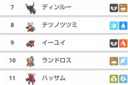 【ポケモンSV】ポケモン界の主人公「ガブリアス」順調に順位を伸ばす