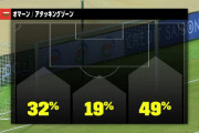 ◆W杯予選◆日本代表、今日もまた前半左サイドを狙われて後半長友⇒中山でオマーン減退