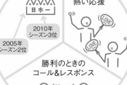 オーナー「ロッテブランドを高めてほしい」 球団社長「マリーンズブランドとは… う～ん、これや！」