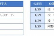 横浜が外国人選手の背番号発表　支配下目指すスターリン　背番号「110」　期待のロメロは背番号「42」