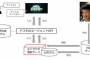 ジミー大西をAI化　音声対話アプリ「携帯人間AIジミー」開発ｗｗｗｗｗｗｗ