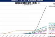 【画像】コロナ感染者の増加グラフ、「一ヵ国だけおかしくないか？」と世界中で話題に