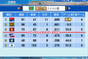 パワプロのペナントでめちゃくちゃ阪神ファンが発狂しそうな優勝の仕方した