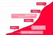 PayPay、登録ユーザー数が2500万人を突破。加盟店は194万ヵ所以上に