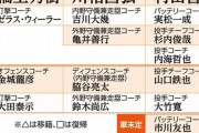 阿部巨人、来季ヘッドコーチ不在で決定ｗｗｗｗｗ