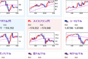 【為替相場】本日米ＣＰＩにＦＯＭＣ　大型イベント前でボラ大きめなレンジの動き続く
