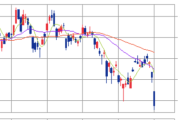 【悲報】日経平均、一時1500円超安
