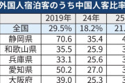 ”中国客激減”データで如実に…依存度トップの県では景色が様変わり