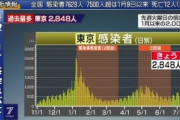 東京の新型コロナ新規感染者2848人で過去最多　ヤバすぎんか？