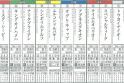 ●夢の第11レース、サイレンススズカが5.2倍で1番人気