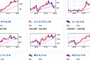 【相場】為替市場、ようやく動きが出始める　１ドル１３５円　２２時３０分より米失業保険
