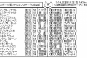 3/14(土) 第34回 中日スポーツ賞ファルコンステークス(GⅢ)
