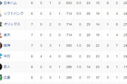オープン戦順位表(3/9)　DeNAが首位をキープ！　オープン戦残り全試合ビジター突入