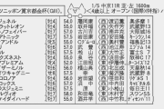 【枠順確定】1/5(水) 第60回スポーツニッポン賞京都金杯(GIII)