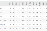 5試合消化してロッテが首位という事実