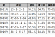 【競馬】新馬戦で1倍台の馬が普通に勝つのおかしくない？