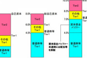 韓国国策銀行『産業銀行』の健全性が揺らぐ 2022年末には自己資本比率が13％を割りそうな情勢