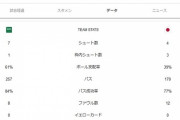 【悲報】日本代表vsサウジアラビア…前半のスタッツがボロボロでやばかった件ｗｗｗｗｗ