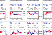 【為替相場】追加経済対策協議不調も株価指数に大きな変動はなし　ドル円はわずかに円高でリスクオフか　ポンドは暴れるシーン多し