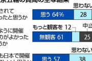 【世論調査】五輪開催して良かったと思う？思わない？→結果