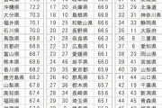 「都道府県の幸福度」ランキング　1位は宮崎県、最下位は秋田県