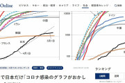 【不気味】世界中で日本だけ｢新型コロナ感染者数のグラフがおかしい｣と話題に