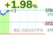【速報】日経平均一時６００円超値上がり　バブル後最高値を更新　３万７５００円超