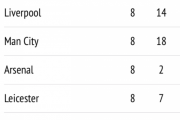 【朗報】アーセナルさんの現在のプレミアの順位ｗｗｗｗｗｗｗｗ