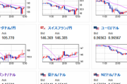 【相場】ドル円、再び１４４円台に　今週中に１４５円超えも視野　介入に注意