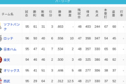 パ・リーグ 順位表 (8/3)