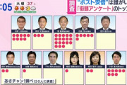街頭アンケート　ポスト安倍は誰がいい？　１位「菅」２位「河野」３位「小泉」４位「石破」　あれ？ｗ