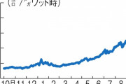 欧州で天然ガス急騰　日本の電気料金への波及懸念強まる