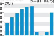 円安で訪日客5年ぶり3000万人超　10月331万人で単月の最多、年間累計でも更新確実に　[11/21]