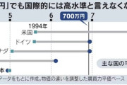 【画像】日本の30年間での平均年収の伸び、すごすぎて限界突破するwwwwwwwwwwww