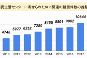 NHK、契約増加ねらい「現場スタッフ」に圧力強化へ・・・